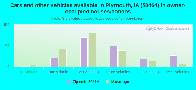 Cars and other vehicles available in Plymouth, IA (50464) in owner-occupied houses/condos