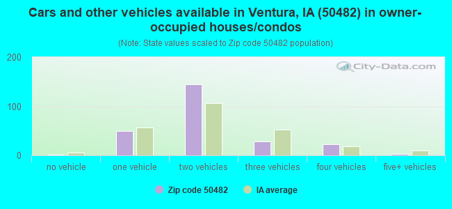Cars and other vehicles available in Ventura, IA (50482) in owner-occupied houses/condos