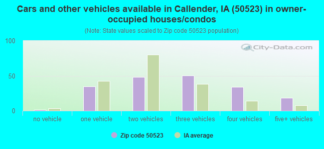 Cars and other vehicles available in Callender, IA (50523) in owner-occupied houses/condos