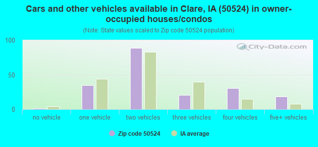 Cars and other vehicles available in Clare, IA (50524) in owner-occupied houses/condos