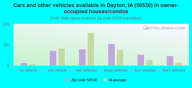 Cars and other vehicles available in Dayton, IA (50530) in owner-occupied houses/condos