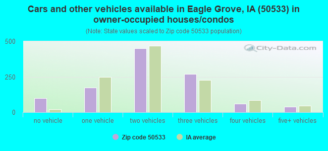 Cars and other vehicles available in Eagle Grove, IA (50533) in owner-occupied houses/condos