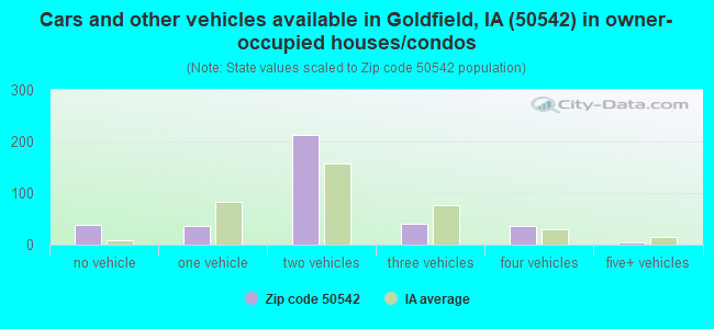 Cars and other vehicles available in Goldfield, IA (50542) in owner-occupied houses/condos