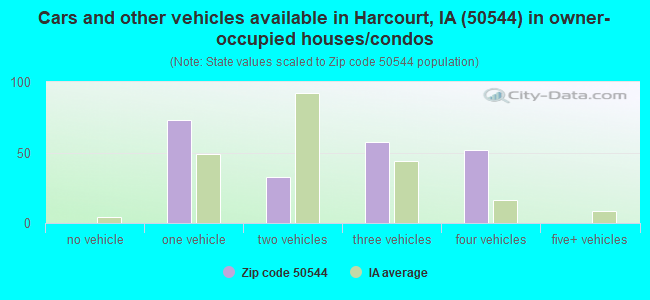 Cars and other vehicles available in Harcourt, IA (50544) in owner-occupied houses/condos