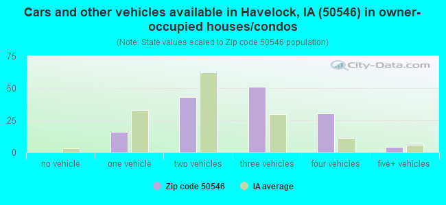 Cars and other vehicles available in Havelock, IA (50546) in owner-occupied houses/condos