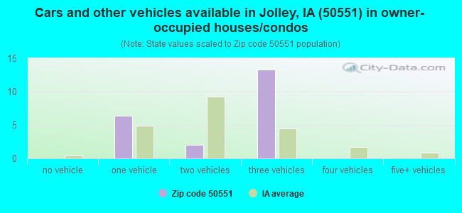 Cars and other vehicles available in Jolley, IA (50551) in owner-occupied houses/condos