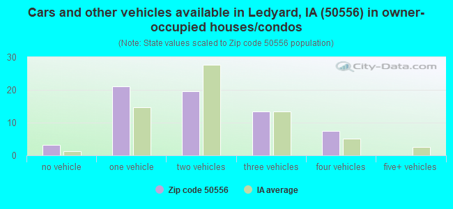 Cars and other vehicles available in Ledyard, IA (50556) in owner-occupied houses/condos