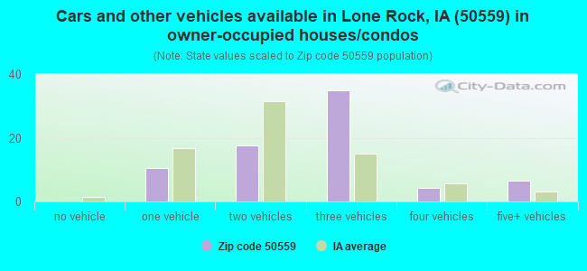 Cars and other vehicles available in Lone Rock, IA (50559) in owner-occupied houses/condos