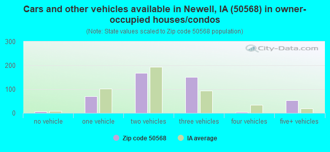 Cars and other vehicles available in Newell, IA (50568) in owner-occupied houses/condos