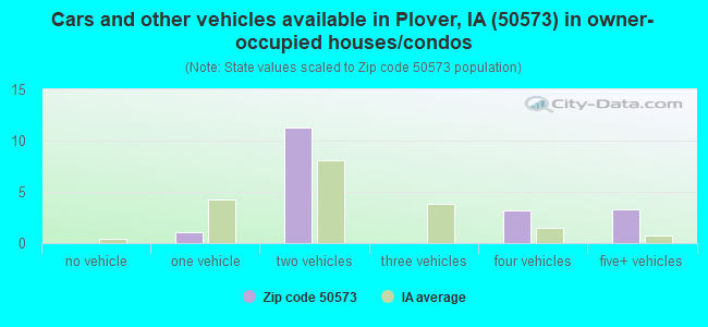 Cars and other vehicles available in Plover, IA (50573) in owner-occupied houses/condos