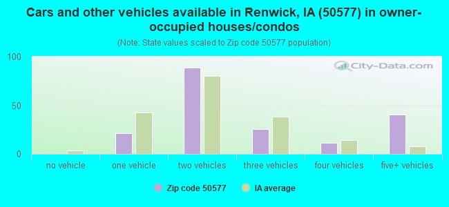 Cars and other vehicles available in Renwick, IA (50577) in owner-occupied houses/condos