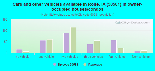 Cars and other vehicles available in Rolfe, IA (50581) in owner-occupied houses/condos