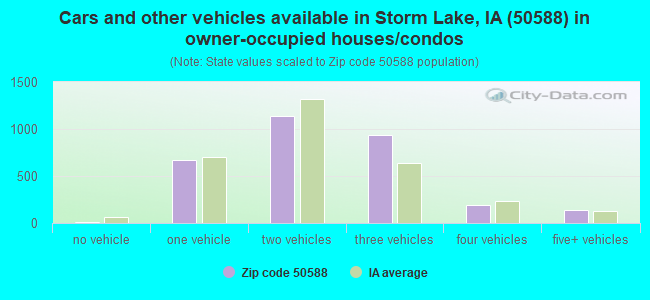 Cars and other vehicles available in Storm Lake, IA (50588) in owner-occupied houses/condos