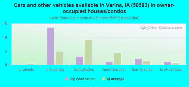Cars and other vehicles available in Varina, IA (50593) in owner-occupied houses/condos