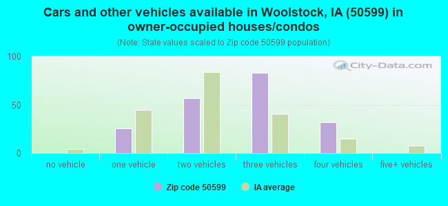 Cars and other vehicles available in Woolstock, IA (50599) in owner-occupied houses/condos