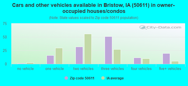Cars and other vehicles available in Bristow, IA (50611) in owner-occupied houses/condos