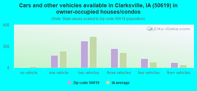 Cars and other vehicles available in Clarksville, IA (50619) in owner-occupied houses/condos