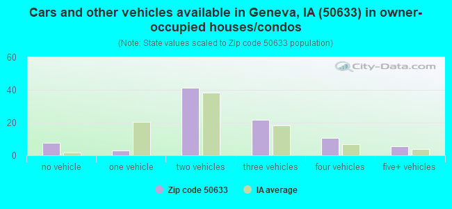 Cars and other vehicles available in Geneva, IA (50633) in owner-occupied houses/condos
