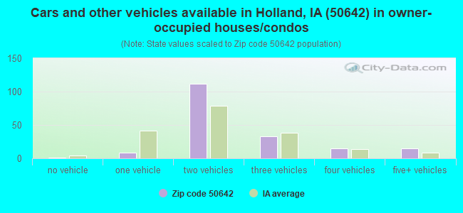 Cars and other vehicles available in Holland, IA (50642) in owner-occupied houses/condos