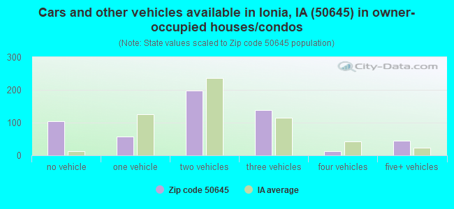 Cars and other vehicles available in Ionia, IA (50645) in owner-occupied houses/condos