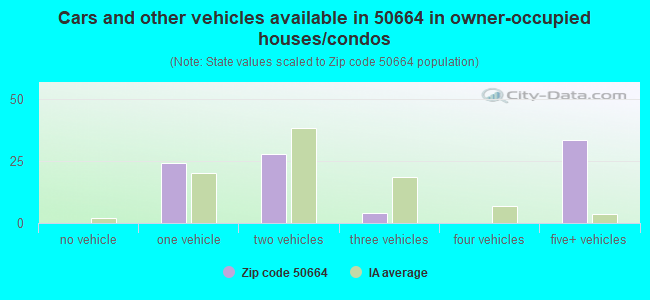 Cars and other vehicles available in 50664 in owner-occupied houses/condos