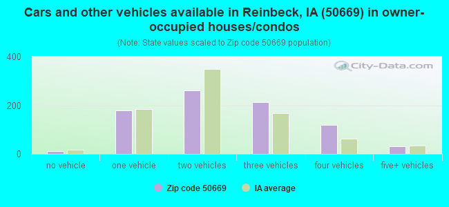 Cars and other vehicles available in Reinbeck, IA (50669) in owner-occupied houses/condos