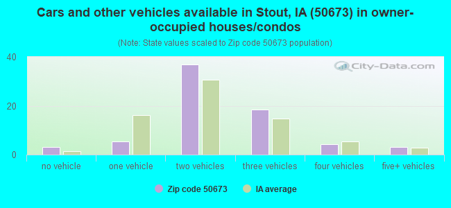 Cars and other vehicles available in Stout, IA (50673) in owner-occupied houses/condos