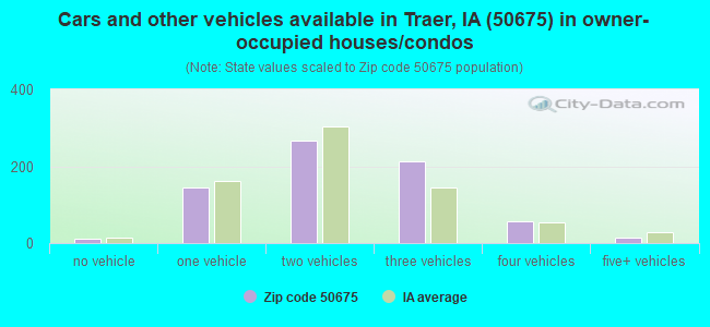 Cars and other vehicles available in Traer, IA (50675) in owner-occupied houses/condos