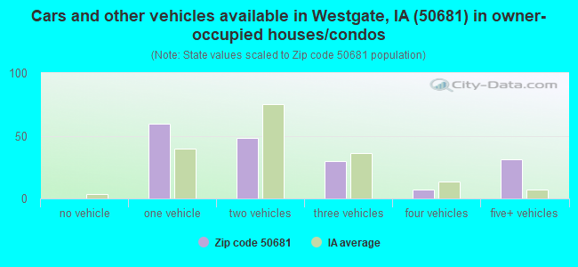 Cars and other vehicles available in Westgate, IA (50681) in owner-occupied houses/condos