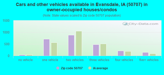 Cars and other vehicles available in Evansdale, IA (50707) in owner-occupied houses/condos