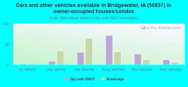 Cars and other vehicles available in Bridgewater, IA (50837) in owner-occupied houses/condos