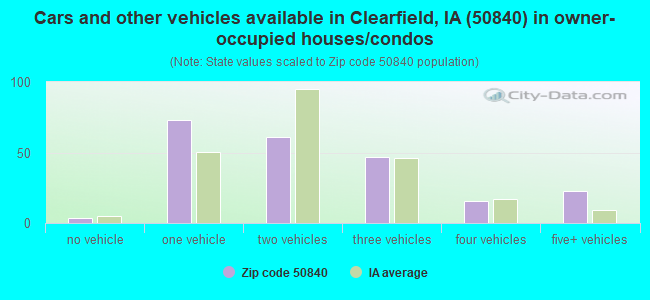 Cars and other vehicles available in Clearfield, IA (50840) in owner-occupied houses/condos