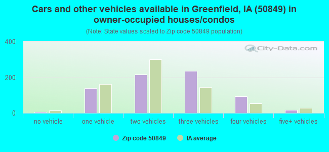 Cars and other vehicles available in Greenfield, IA (50849) in owner-occupied houses/condos