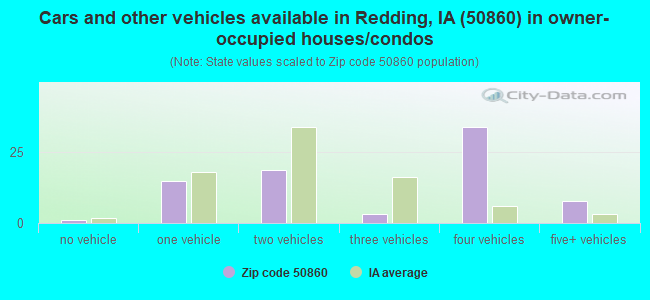 Cars and other vehicles available in Redding, IA (50860) in owner-occupied houses/condos