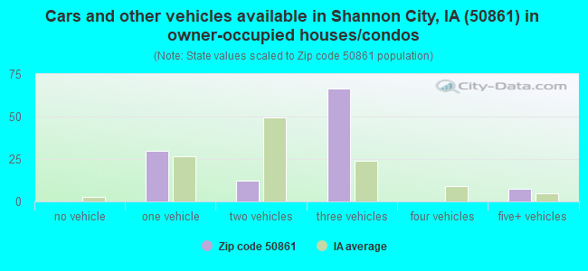Cars and other vehicles available in Shannon City, IA (50861) in owner-occupied houses/condos