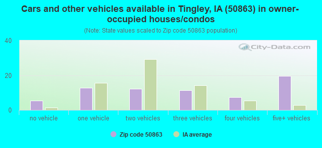 Cars and other vehicles available in Tingley, IA (50863) in owner-occupied houses/condos