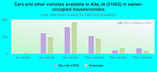 Cars and other vehicles available in Alta, IA (51002) in owner-occupied houses/condos