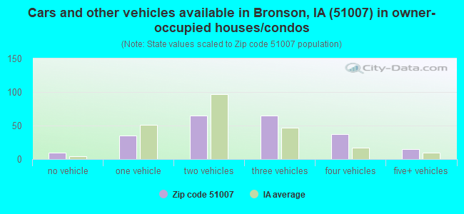 Cars and other vehicles available in Bronson, IA (51007) in owner-occupied houses/condos