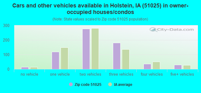 Cars and other vehicles available in Holstein, IA (51025) in owner-occupied houses/condos