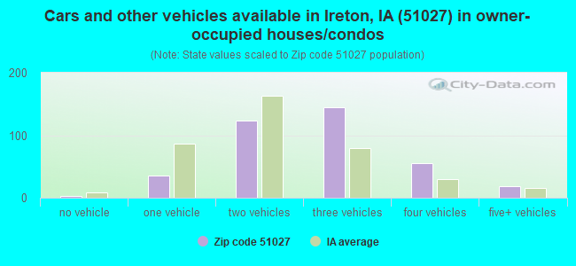 Cars and other vehicles available in Ireton, IA (51027) in owner-occupied houses/condos