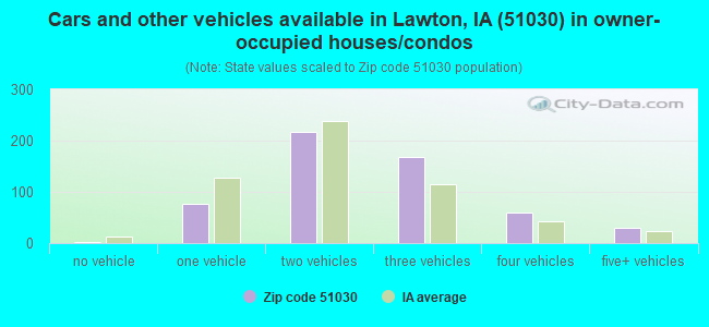 Cars and other vehicles available in Lawton, IA (51030) in owner-occupied houses/condos