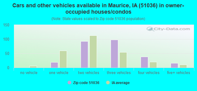 Cars and other vehicles available in Maurice, IA (51036) in owner-occupied houses/condos