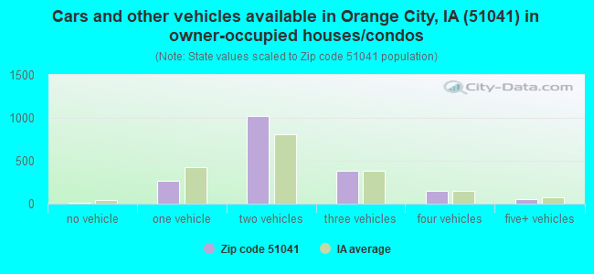 Cars and other vehicles available in Orange City, IA (51041) in owner-occupied houses/condos