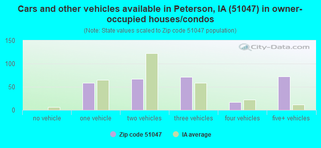 Cars and other vehicles available in Peterson, IA (51047) in owner-occupied houses/condos
