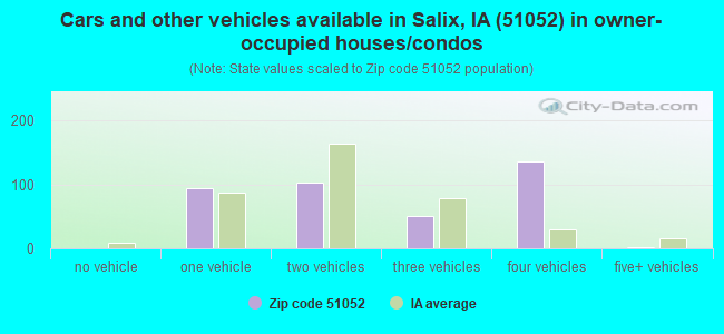 Cars and other vehicles available in Salix, IA (51052) in owner-occupied houses/condos