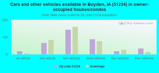 Cars and other vehicles available in Boyden, IA (51234) in owner-occupied houses/condos