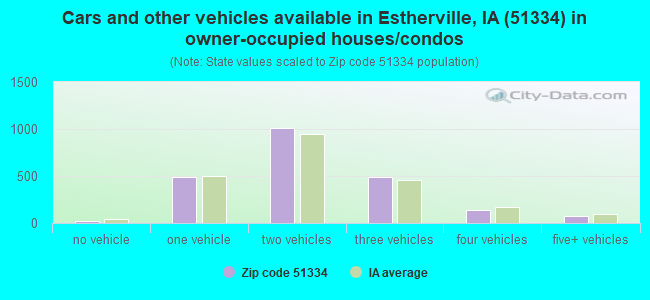 Cars and other vehicles available in Estherville, IA (51334) in owner-occupied houses/condos