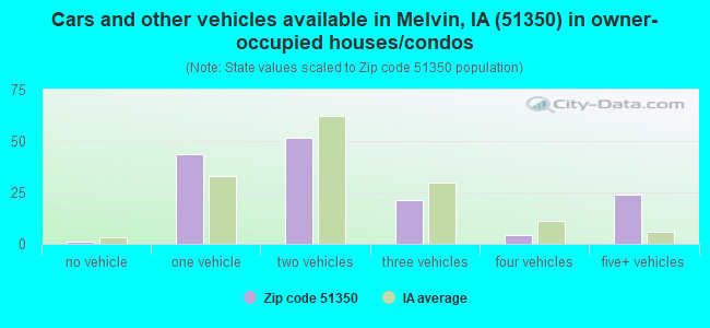 Cars and other vehicles available in Melvin, IA (51350) in owner-occupied houses/condos