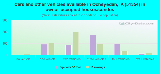 Cars and other vehicles available in Ocheyedan, IA (51354) in owner-occupied houses/condos