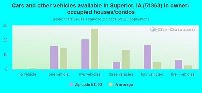 Cars and other vehicles available in Superior, IA (51363) in owner-occupied houses/condos